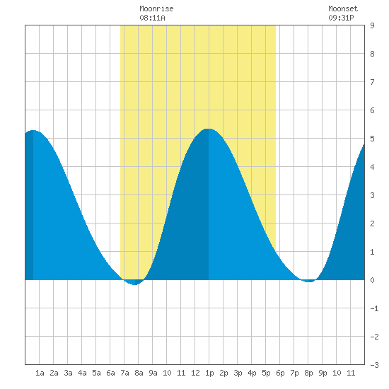 Sinnickson Landing tide chart for Friday, February 20, 2026