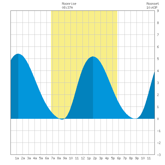 Sinnickson Landing tide chart for Saturday, February 21, 2026