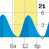 Sinnickson Landing tide chart for Saturday, February 21, 2026