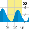 Sinnickson Landing tide chart for Sunday, February 22, 2026