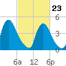 Sinnickson Landing tide chart for Monday, February 23, 2026