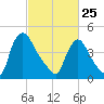 Sinnickson Landing tide chart for Wednesday, February 25, 2026