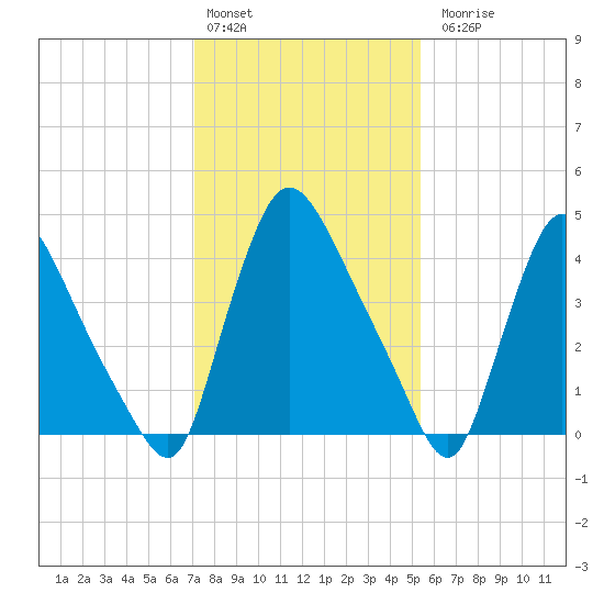 Sinnickson Landing tide chart for Monday, February 2, 2026