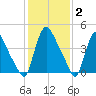 Sinnickson Landing tide chart for Monday, February 2, 2026