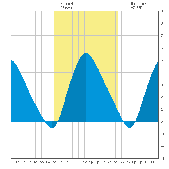 Sinnickson Landing tide chart for Tuesday, February 3, 2026