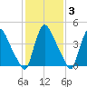 Sinnickson Landing tide chart for Tuesday, February 3, 2026