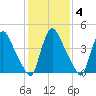 Sinnickson Landing tide chart for Wednesday, February 4, 2026