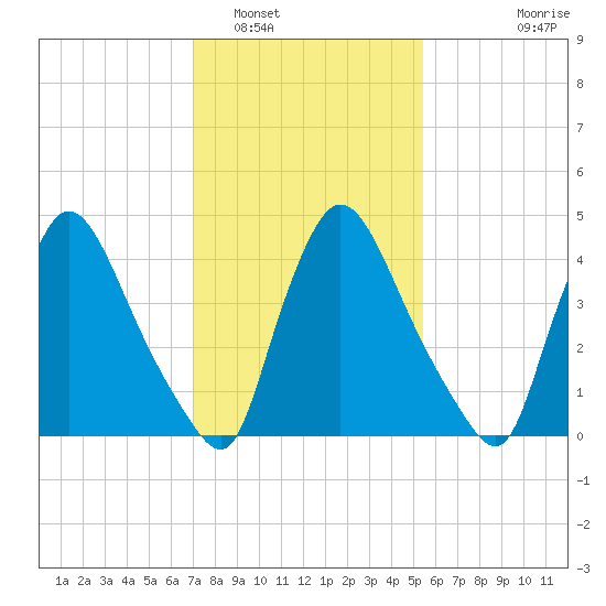 Sinnickson Landing tide chart for Thursday, February 5, 2026