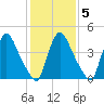 Sinnickson Landing tide chart for Thursday, February 5, 2026