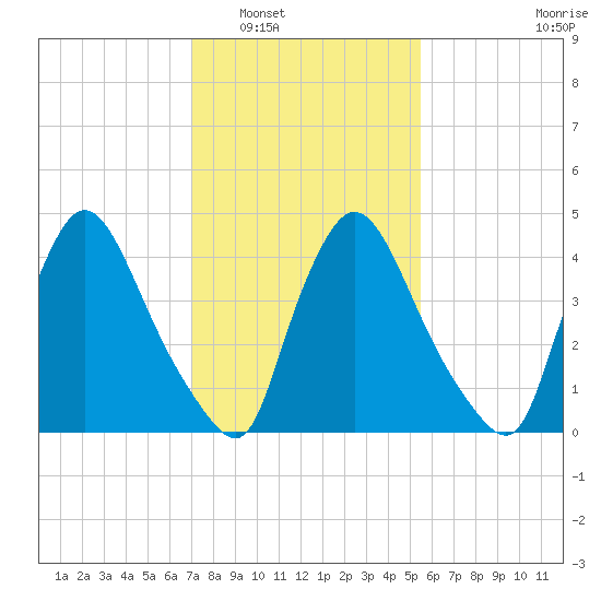 Sinnickson Landing tide chart for Friday, February 6, 2026