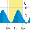 Sinnickson Landing tide chart for Friday, February 6, 2026