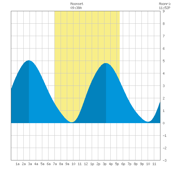 Sinnickson Landing tide chart for Saturday, February 7, 2026