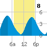 Sinnickson Landing tide chart for Sunday, February 8, 2026
