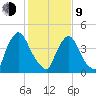 Sinnickson Landing tide chart for Monday, February 9, 2026