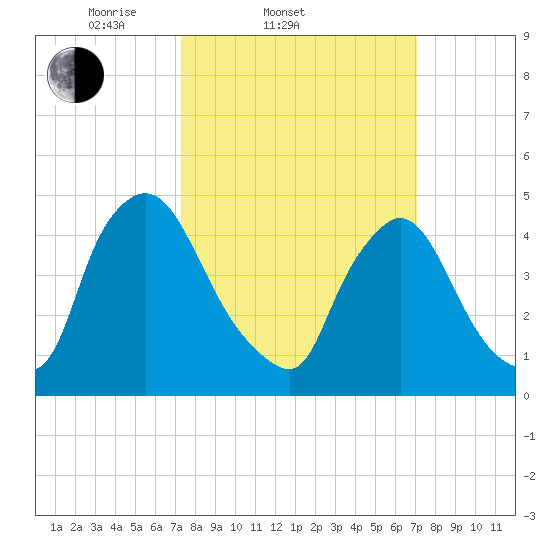Sinnickson Landing tide chart for Wednesday, March 11, 2026