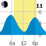 Sinnickson Landing tide chart for Wednesday, March 11, 2026