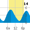 Sinnickson Landing tide chart for Saturday, March 14, 2026