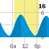 Sinnickson Landing tide chart for Monday, March 16, 2026