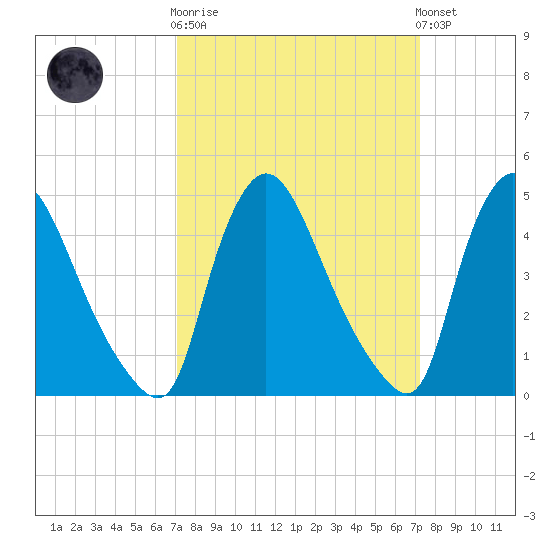 Sinnickson Landing tide chart for Wednesday, March 18, 2026