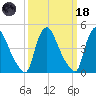 Sinnickson Landing tide chart for Wednesday, March 18, 2026