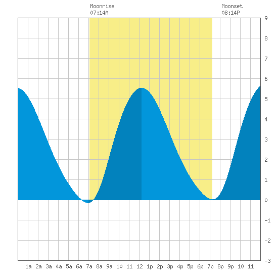 Sinnickson Landing tide chart for Thursday, March 19, 2026