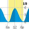 Sinnickson Landing tide chart for Thursday, March 19, 2026