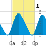Sinnickson Landing tide chart for Sunday, March 1, 2026