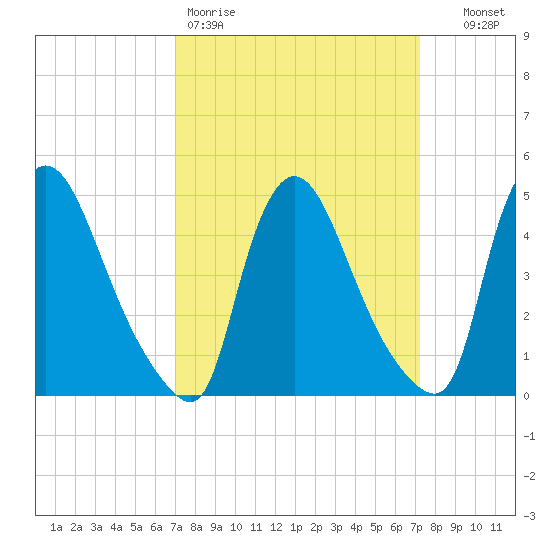 Sinnickson Landing tide chart for Friday, March 20, 2026