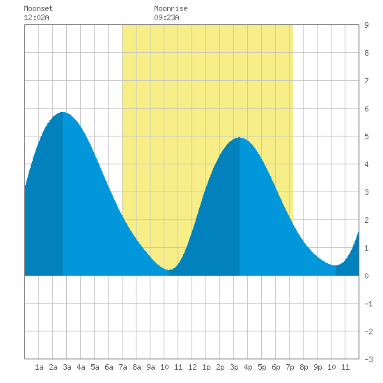 Sinnickson Landing tide chart for Monday, March 23, 2026