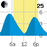 Sinnickson Landing tide chart for Wednesday, March 25, 2026