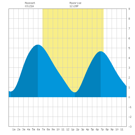 Sinnickson Landing tide chart for Thursday, March 26, 2026