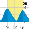 Sinnickson Landing tide chart for Thursday, March 26, 2026