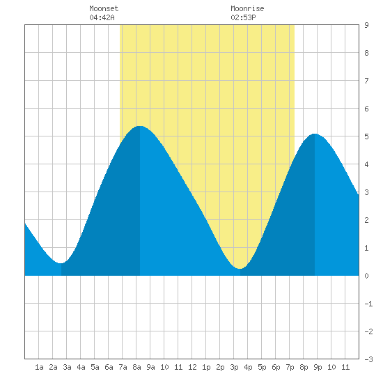 Sinnickson Landing tide chart for Saturday, March 28, 2026