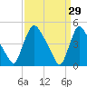 Sinnickson Landing tide chart for Sunday, March 29, 2026