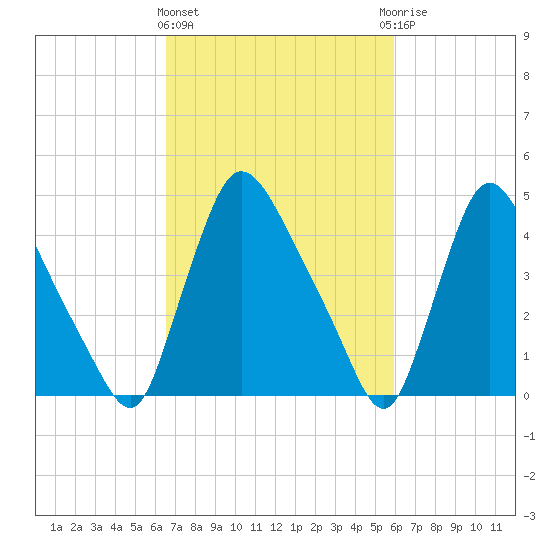 Sinnickson Landing tide chart for Monday, March 2, 2026