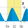 Sinnickson Landing tide chart for Monday, March 2, 2026