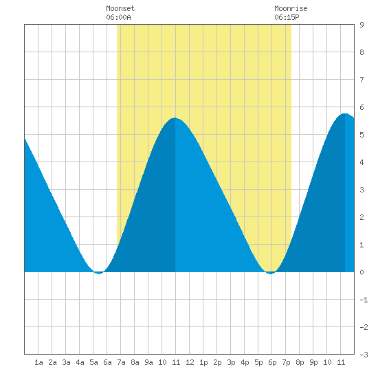Sinnickson Landing tide chart for Tuesday, March 31, 2026