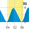 Sinnickson Landing tide chart for Tuesday, March 31, 2026