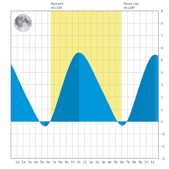 Sinnickson Landing tide chart for Tuesday, March 3, 2026