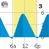 Sinnickson Landing tide chart for Tuesday, March 3, 2026