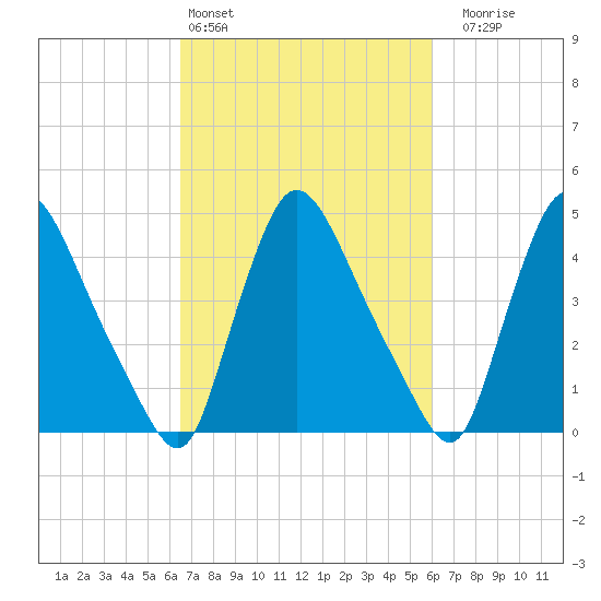 Sinnickson Landing tide chart for Wednesday, March 4, 2026