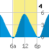 Sinnickson Landing tide chart for Wednesday, March 4, 2026