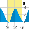 Sinnickson Landing tide chart for Thursday, March 5, 2026