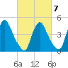 Sinnickson Landing tide chart for Saturday, March 7, 2026