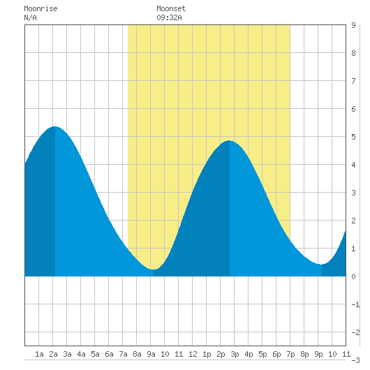 Sinnickson Landing tide chart for Sunday, March 8, 2026