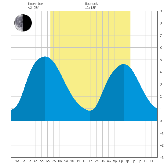 Sinnickson Landing tide chart for Friday, April 10, 2026