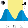 Sinnickson Landing tide chart for Friday, April 10, 2026