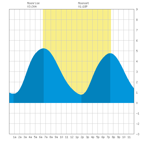 Sinnickson Landing tide chart for Saturday, April 11, 2026