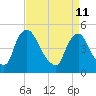 Sinnickson Landing tide chart for Saturday, April 11, 2026