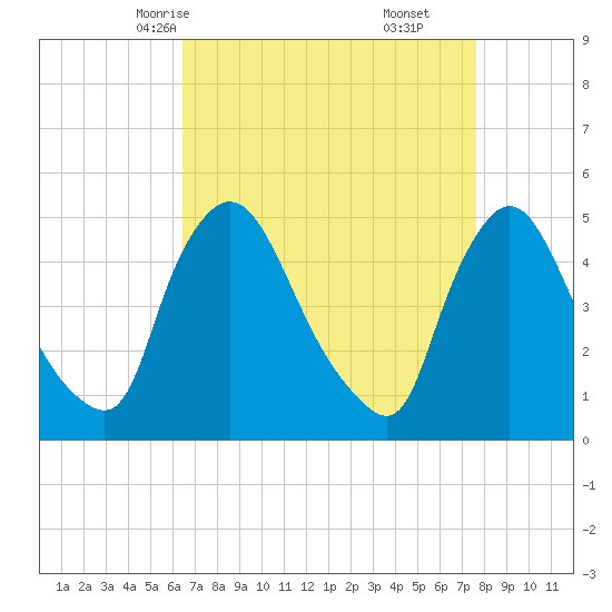 Sinnickson Landing tide chart for Monday, April 13, 2026